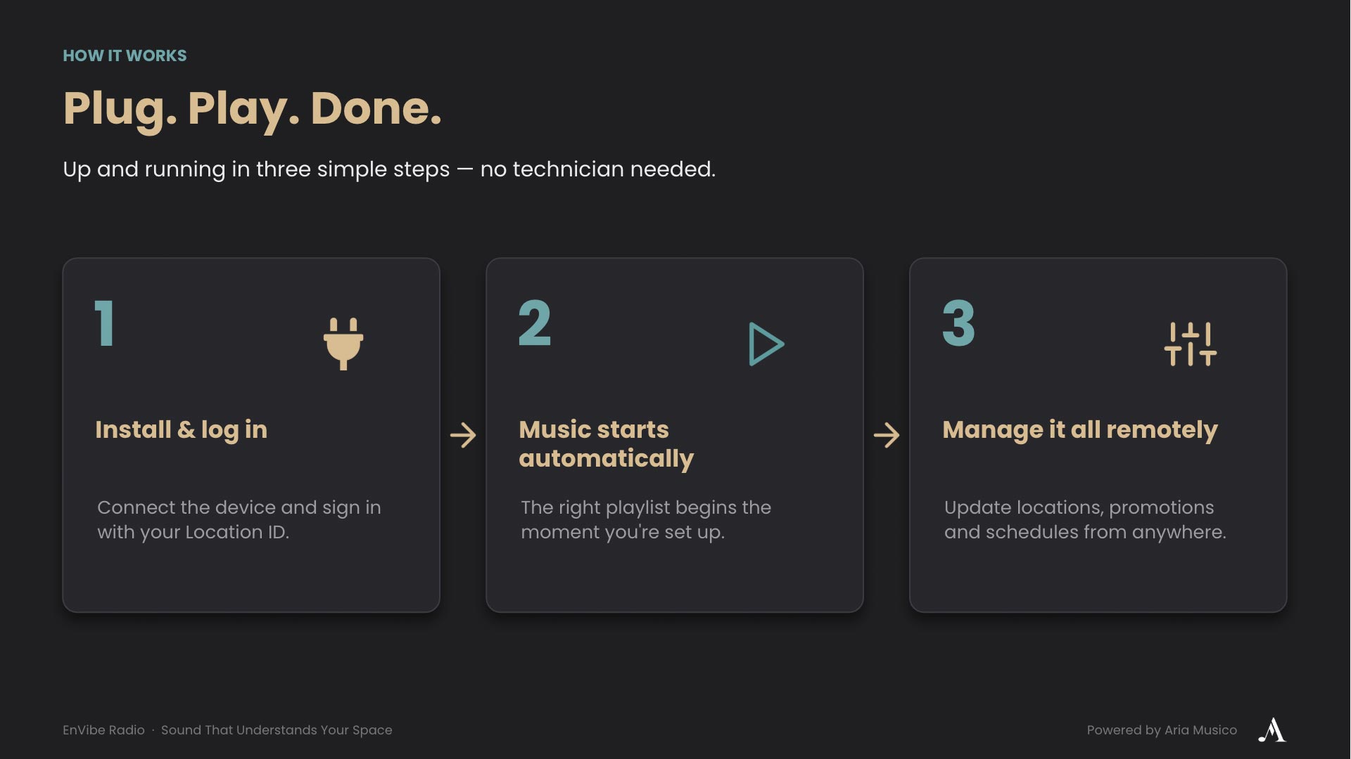 How EnVibe Radio works with three simple steps: install, automatic music playback and remote management.